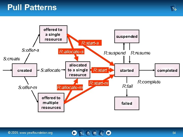 Pull Patterns offered to a single resource S: offer-s suspended R: start-s R: allocate-s