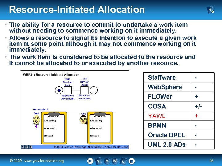 Resource-Initiated Allocation • The ability for a resource to commit to undertake a work