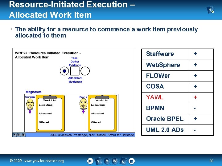 Resource-Initiated Execution – Allocated Work Item • The ability for a resource to commence