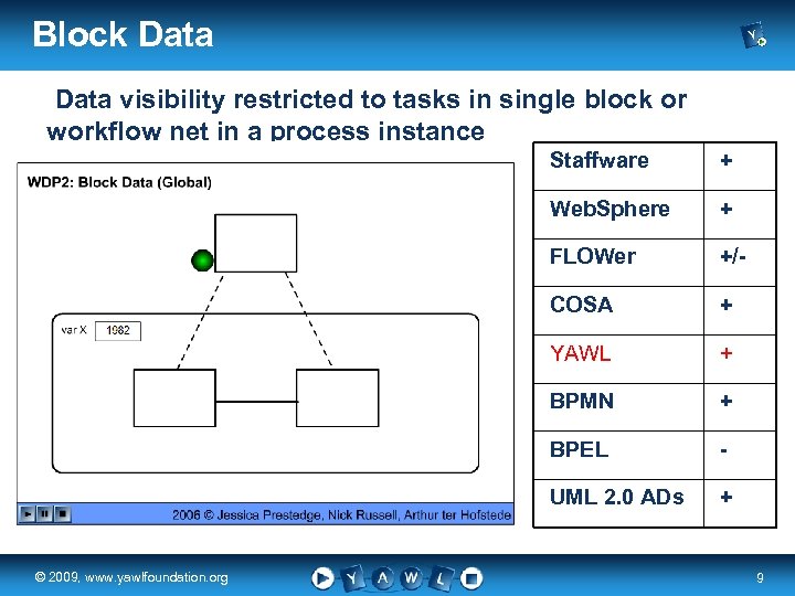 Block Data visibility restricted to tasks in single block or workflow net in a