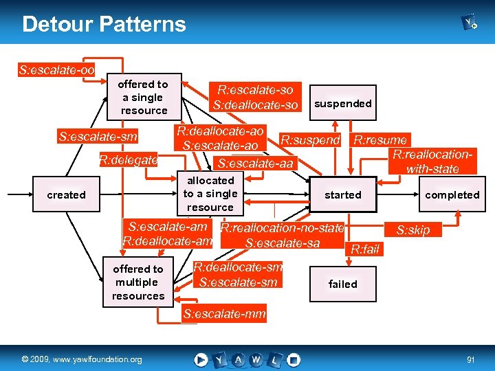 Detour Patterns S: escalate-oo offered to a single resource R: escalate-so S: deallocate-so suspended