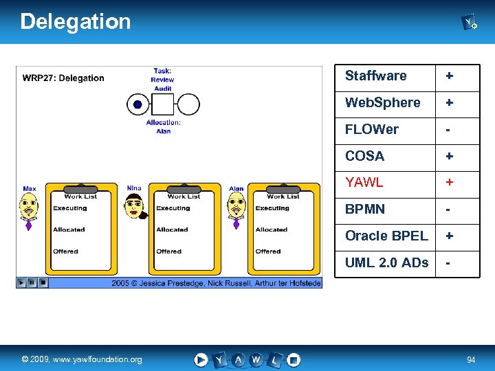 Delegation Staffware Web. Sphere - COSA + YAWL + BPMN - Oracle BPEL +