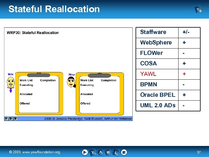 Stateful Reallocation Staffware Web. Sphere - COSA + YAWL + BPMN - Oracle BPEL