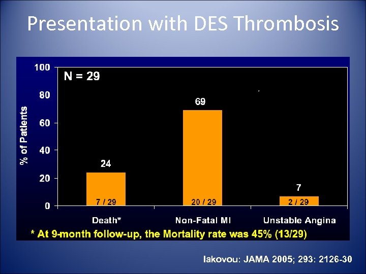 Presentation with DES Thrombosis Iakovou: JAMA 2005; 293: 2126 -30 