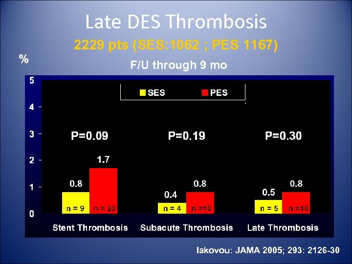 Late DES Thrombosis % 2229 pts (SES: 1062 ; PES 1167) F/U through 9