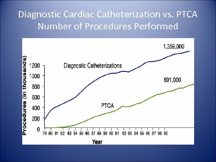 Diagnostic Cardiac Catheterization vs. PTCA Number of Procedures Performed 