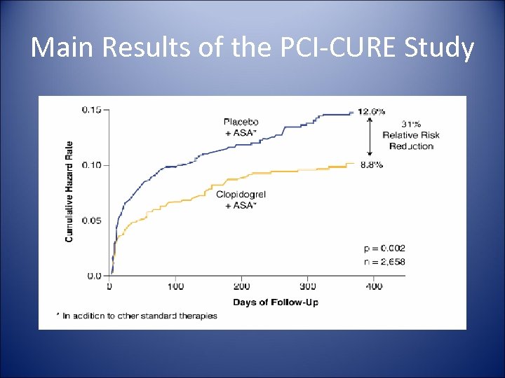 Main Results of the PCI-CURE Study 