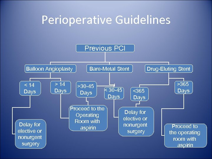 Perioperative Guidelines Previous PCI Balloon Angioplasty < 14 Days Delay for elective or nonurgent