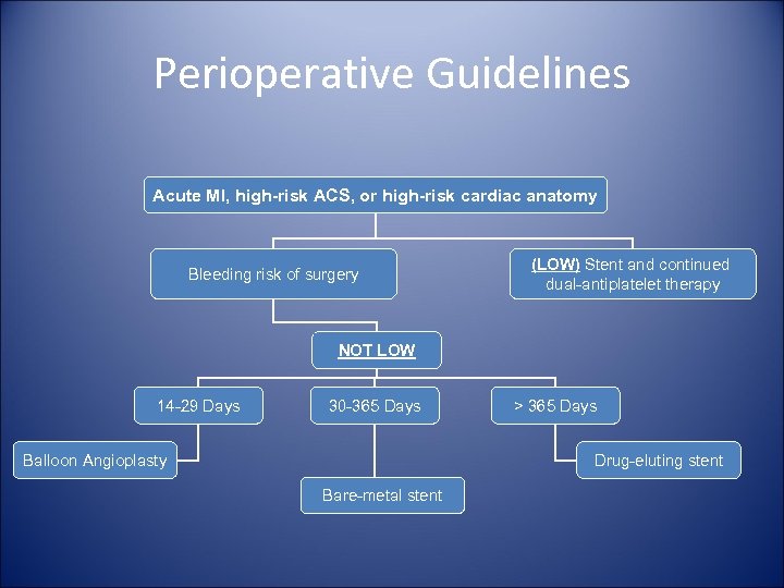 Perioperative Guidelines Acute MI, high-risk ACS, or high-risk cardiac anatomy Bleeding risk of surgery