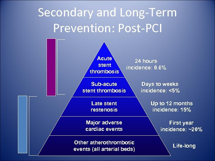 Long-term Prevention Short-term Prevention Secondary and Long-Term Prevention: Post-PCI Acute stent thrombosis 24 hours