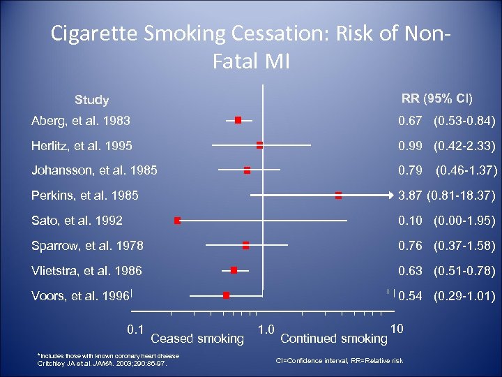 Cigarette Smoking Cessation: Risk of Non. Fatal MI RR (95% Cl) Study Aberg, et