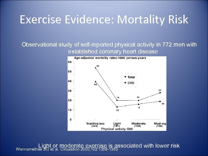 Exercise Evidence: Mortality Risk Observational study of self-reported physical activity in 772 men with