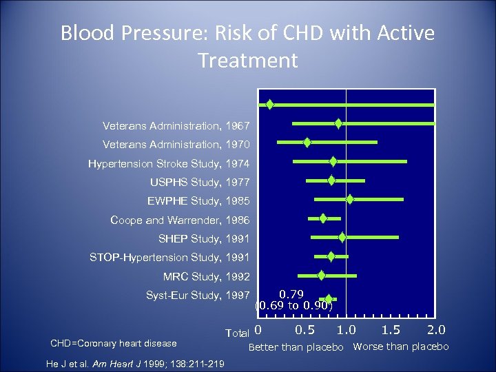 Blood Pressure: Risk of CHD with Active Treatment Veterans Administration, 1967 Veterans Administration, 1970