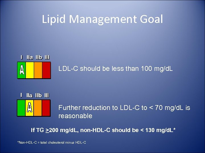 Lipid Management Goal LDL-C should be less than 100 mg/d. L I IIa IIb