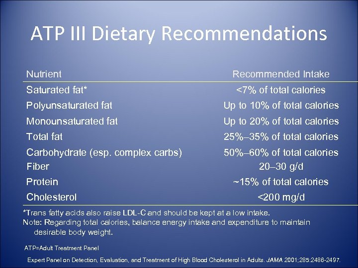 ATP III Dietary Recommendations Nutrient Saturated fat* Recommended Intake <7% of total calories Polyunsaturated