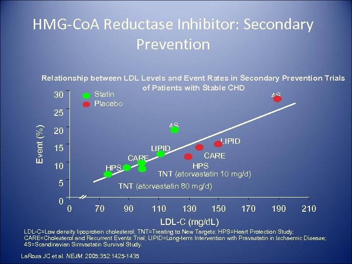 HMG-Co. A Reductase Inhibitor: Secondary Prevention Relationship between LDL Levels and Event Rates in