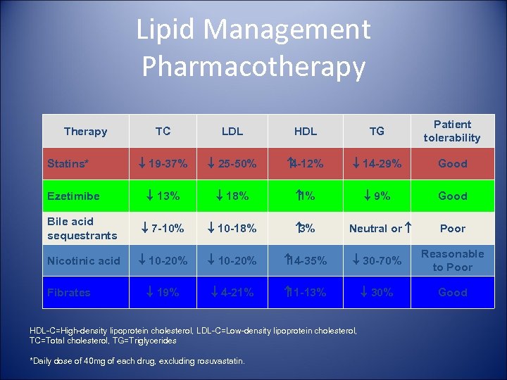 Lipid Management Pharmacotherapy TC LDL HDL TG Patient tolerability ¯ 19 -37% ¯ 25