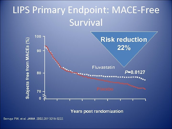 Subjects free from MACEs (%) LIPS Primary Endpoint: MACE-Free Survival 100 90 Risk reduction