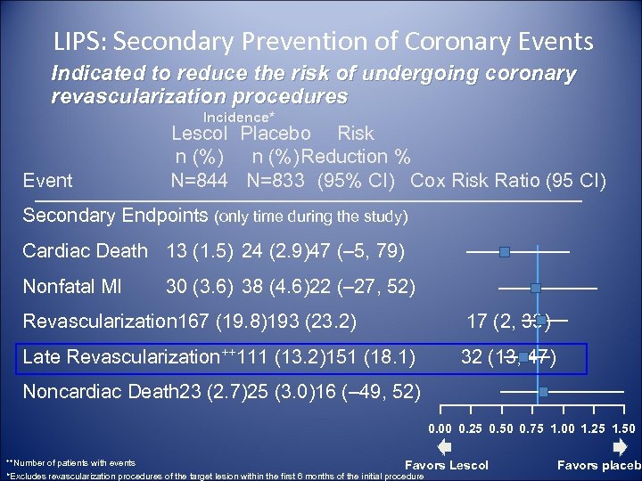 LIPS: Secondary Prevention of Coronary Events Indicated to reduce the risk of undergoing coronary