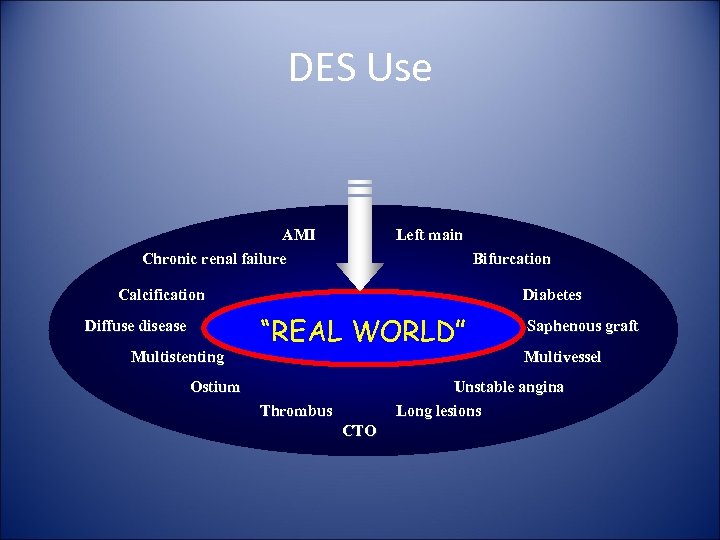 DES Use AMI Chronic renal failure Left main Bifurcation Calcification Diffuse disease Multistenting Diabetes