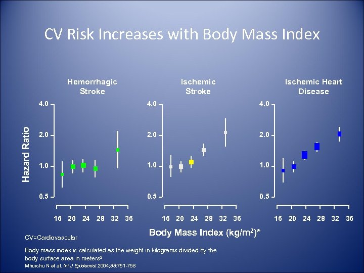 CV Risk Increases with Body Mass Index Hemorrhagic Stroke Ischemic Heart Disease 4. 0