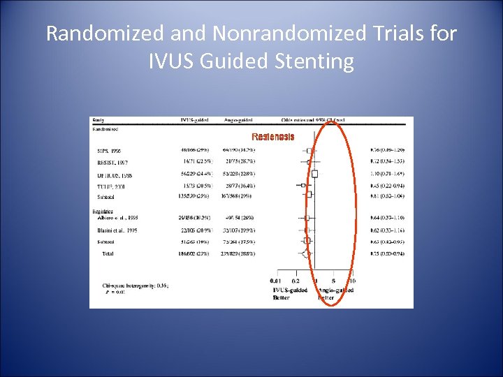 Randomized and Nonrandomized Trials for IVUS Guided Stenting 