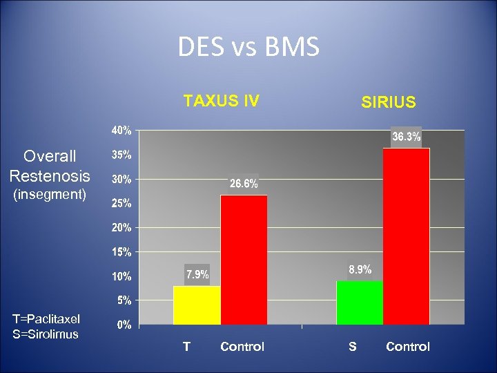 DES vs BMS TAXUS IV SIRIUS Overall Restenosis (insegment) T=Paclitaxel S=Sirolimus T Control S