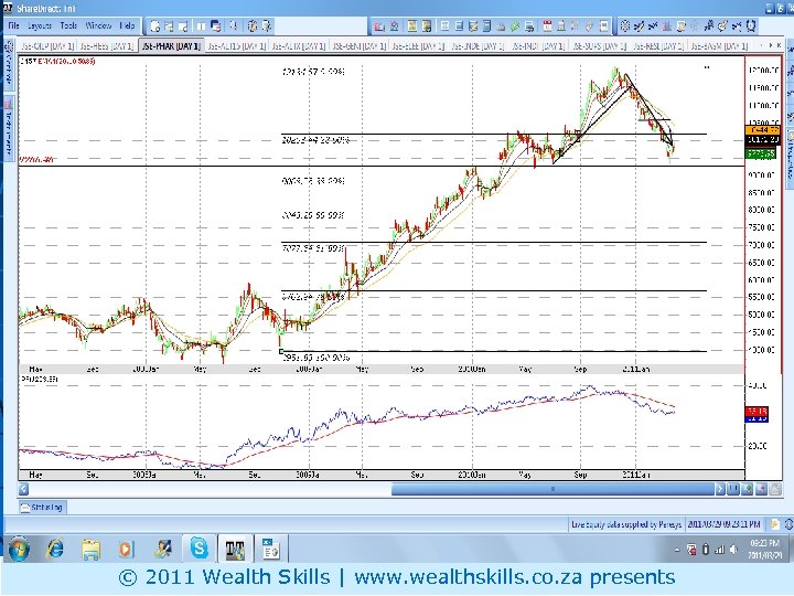 Daily PR: PHARM - weak © 2011 Wealth Skills | www. wealthskills. co. za