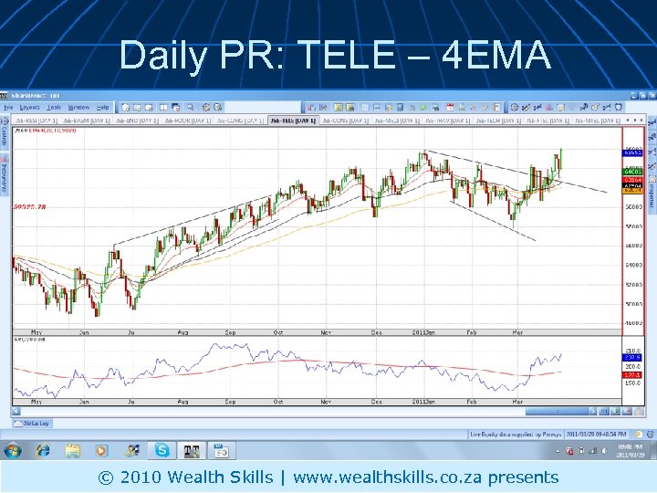 Daily PR: TELE – 4 EMA © 2010 Wealth Skills | www. wealthskills. co.