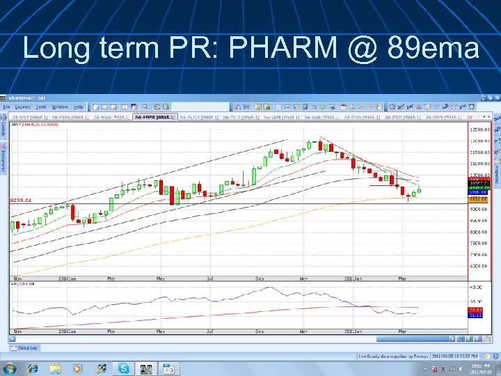 Long term PR: PHARM @ 89 ema 