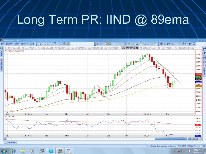 Long Term PR: IIND @ 89 ema 