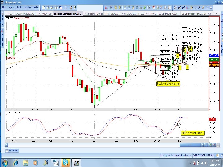 SHANGHAI LT 3 -day chart 