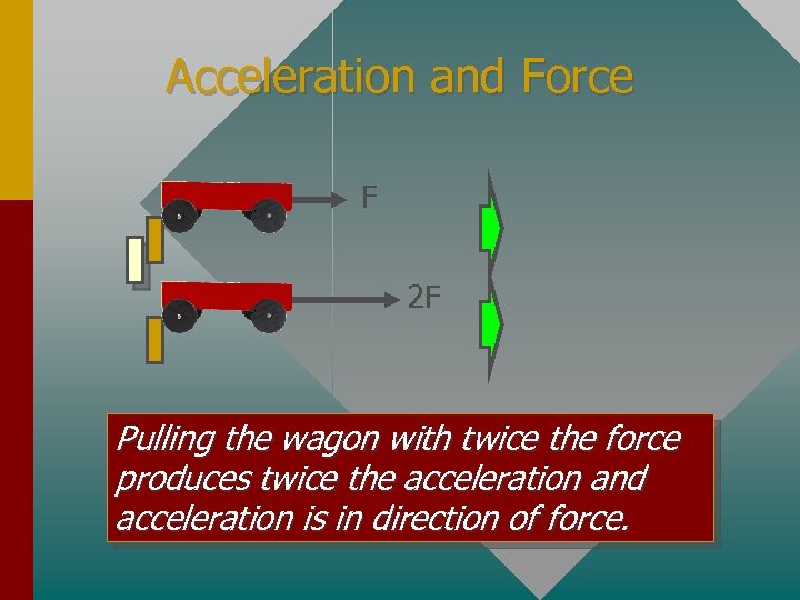 Acceleration and Force F 2 F Pulling the wagon with twice the force produces
