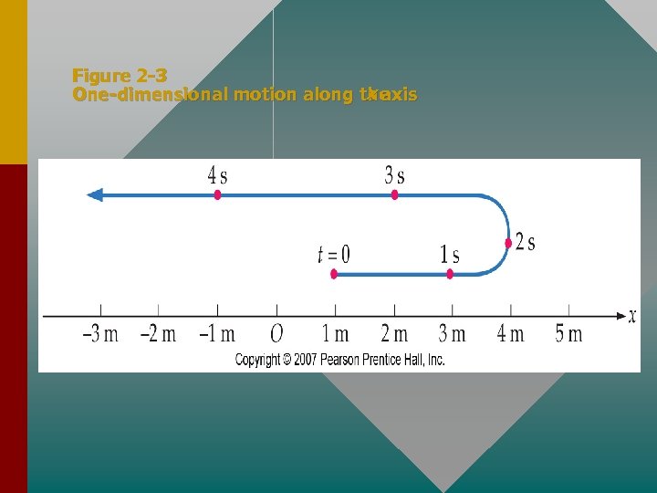 Figure 2 -3 One-dimensional motion along the x axis 