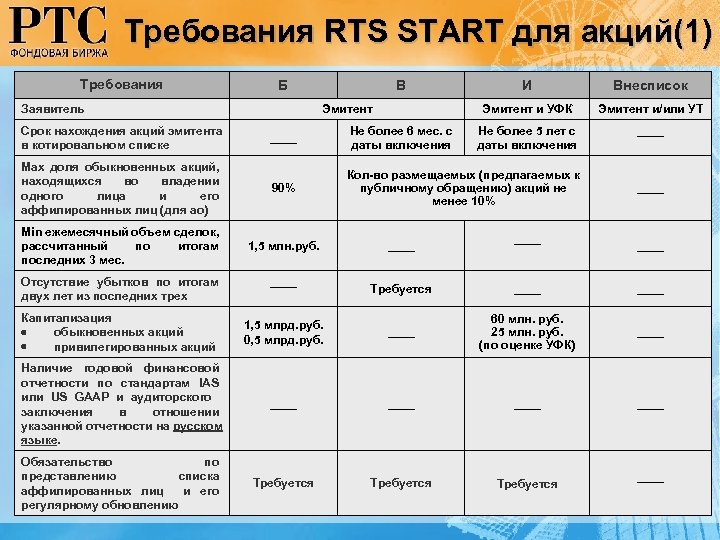 Требования RTS START для акций(1) Требования Б Заявитель Срок нахождения акций эмитента в котировальном
