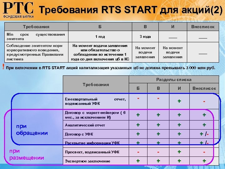 4 2 2 требования к