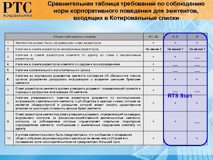 Акции не включенные в котировальные списки. ФСБ требования таблица. Таблица требований. ФСБ функции и требования таблица. Требования ФСБ.