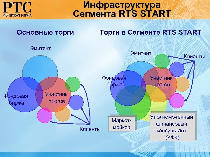 Компании малой и средней капитализации. RTS start.