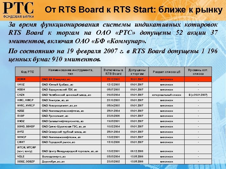От RTS Board к RTS Start: ближе к рынку За время функционирования системы индикативных
