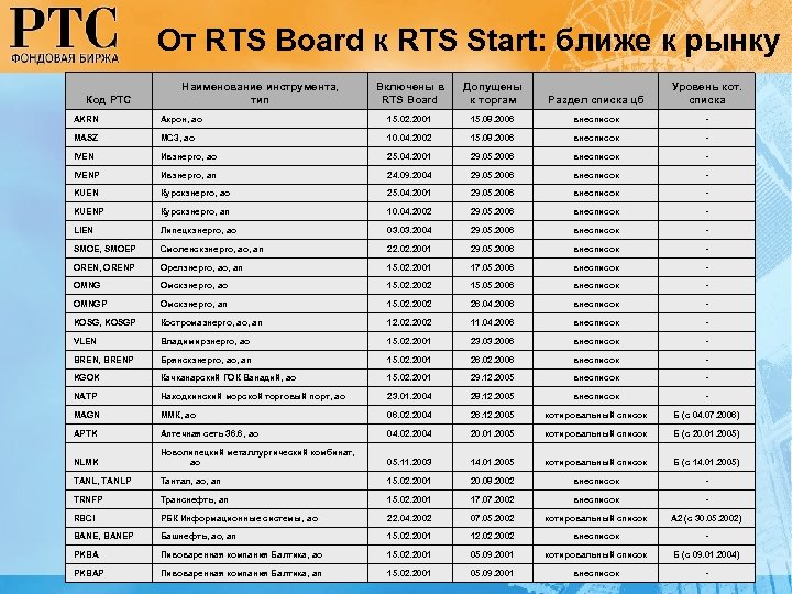 От RTS Board к RTS Start: ближе к рынку Код РТС Наименование инструмента, тип