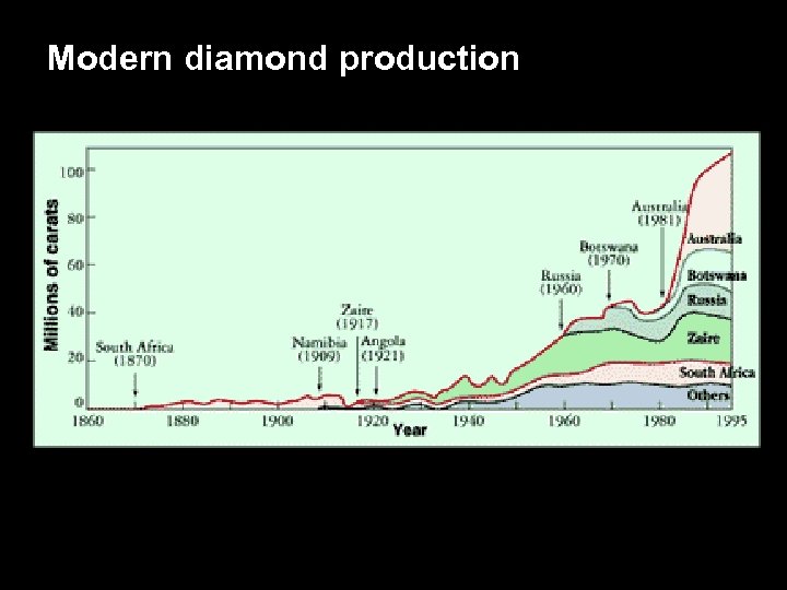Modern diamond production 