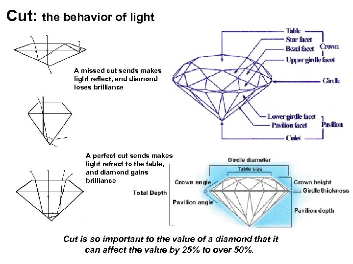 Cut: the behavior of light A missed cut sends makes light reflect, and diamond