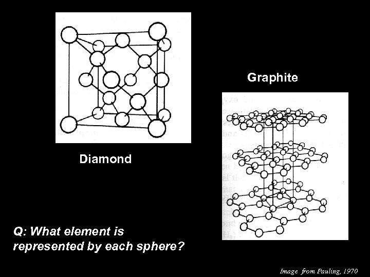 Graphite Diamond Q: What element is represented by each sphere? Image from Pauling, 1970