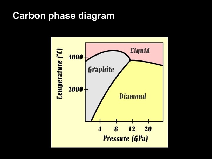 Carbon phase diagram 