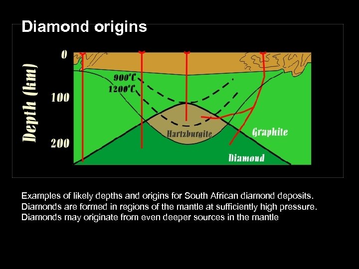 Diamond origins Examples of likely depths and origins for South African diamond deposits. Diamonds