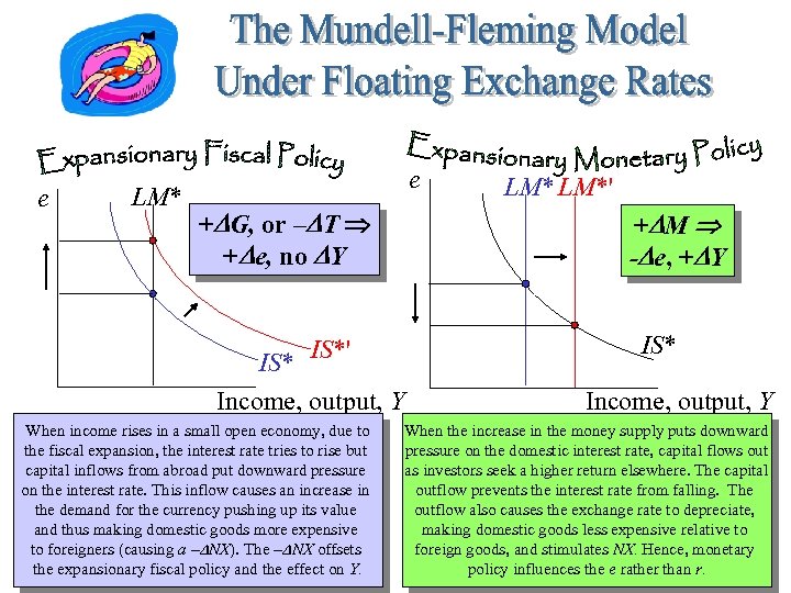 e LM* e +DG, or –DT +De, no DY +DM -De, +DY IS*' Income,