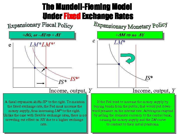 The Mundell-Fleming Model Under Fixed Exchange Rates +DG, or –DT + DY e LM*'