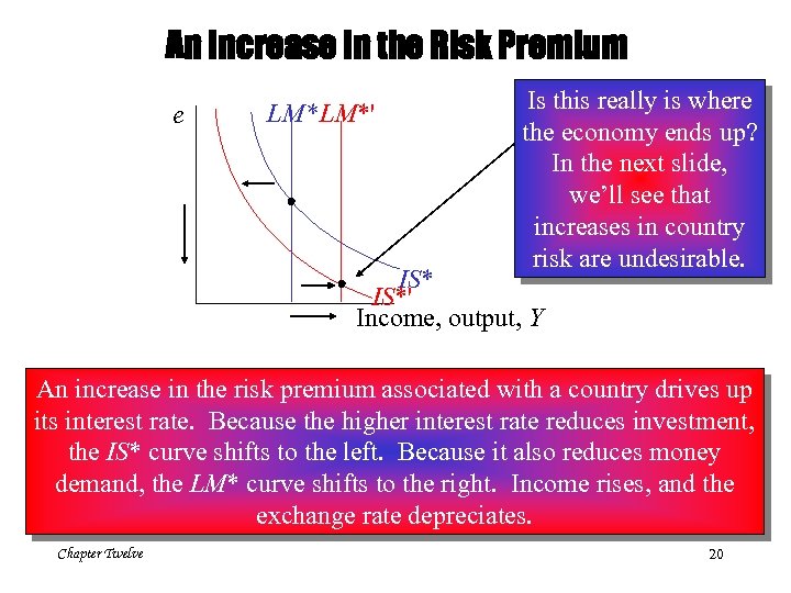 An Increase in the Risk Premium e LM*' Is this really is where the