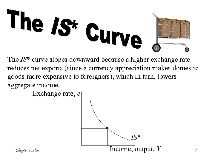 The IS* curve slopes downward because a higher exchange rate reduces net exports (since