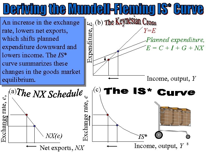 Expenditure, E Y=E Planned expenditure, E = C + I + G + NX